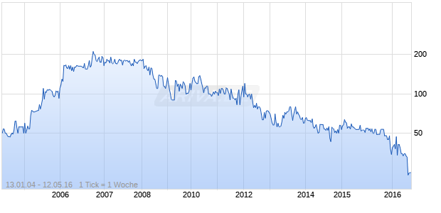 Intersport PSC Holding Chart