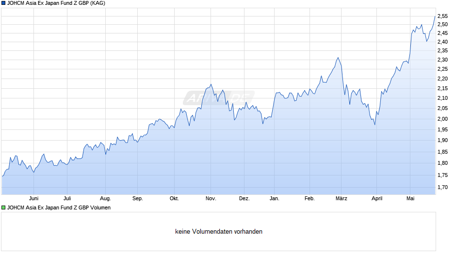 JOHCM Asia Ex Japan Fund Z GBP Chart