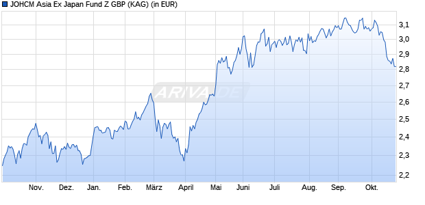 Performance des JOHCM Asia Ex Japan Fund Z GBP (WKN A1JPUS, ISIN IE00B44PG779)