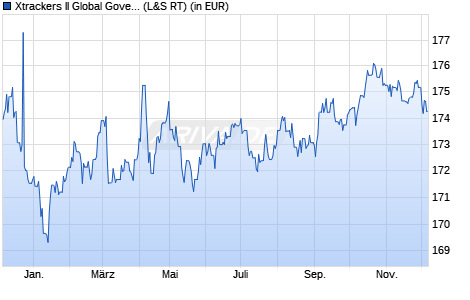 Performance des Xtrackers II Global Government Bond UCITS ETF 1D - EUR H (WKN DBX0MF, ISIN LU0690964092)
