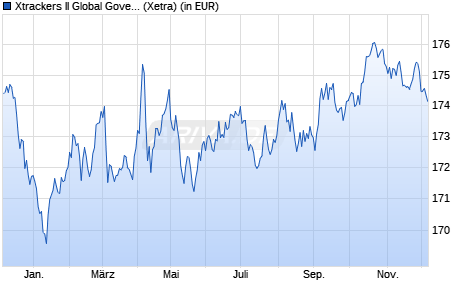 Performance des Xtrackers II Global Government Bond UCITS ETF 1D - EUR H (WKN DBX0MF, ISIN LU0690964092)