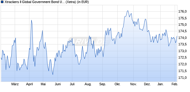 Performance des Xtrackers II Global Government Bond UCITS ETF 1D - EUR H (WKN DBX0MF, ISIN LU0690964092)
