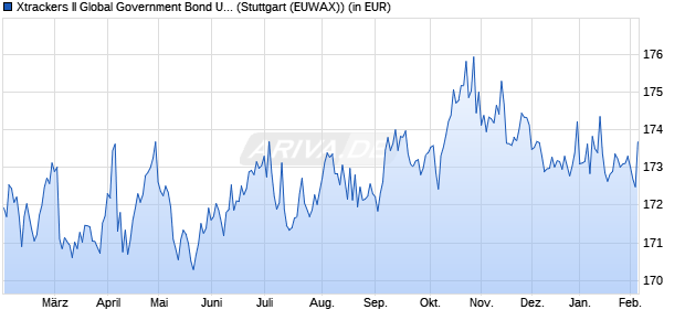 Performance des Xtrackers II Global Government Bond UCITS ETF 1D - EUR H (WKN DBX0MF, ISIN LU0690964092)