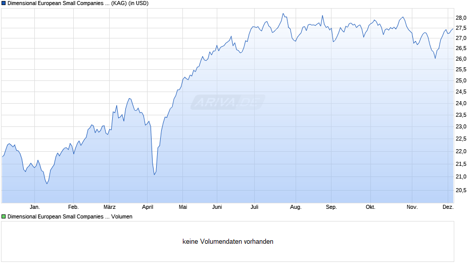 Dimensional European Small Companies Fund USD Dis Chart