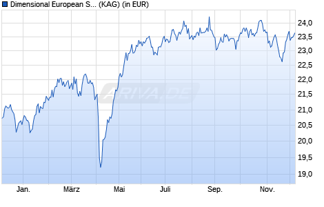 Performance des Dimensional European Small Companies Fund USD Dis (WKN A1JH98, ISIN IE00B665FN85)