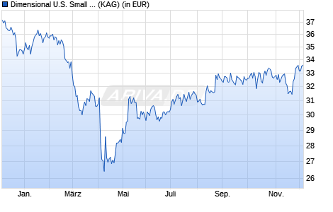 Performance des Dimensional U.S. Small Companies Fund USD Dis (WKN A1JAPH, ISIN IE00B68NBZ41)