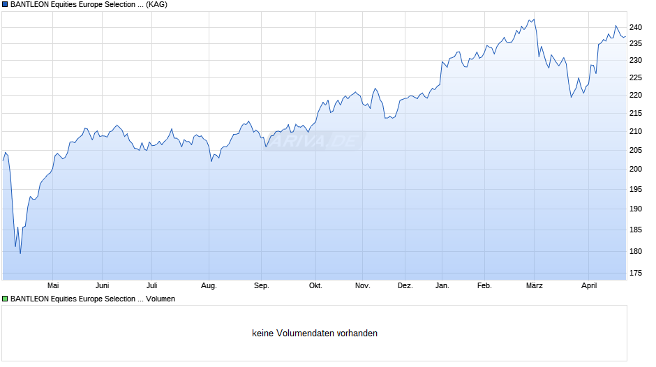 BANTLEON Equities Europe Selection 1 Chart