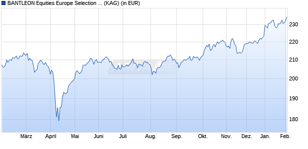 Performance des BANTLEON Equities Europe Selection 1 (WKN A1JJJC, ISIN DE000A1JJJC5)