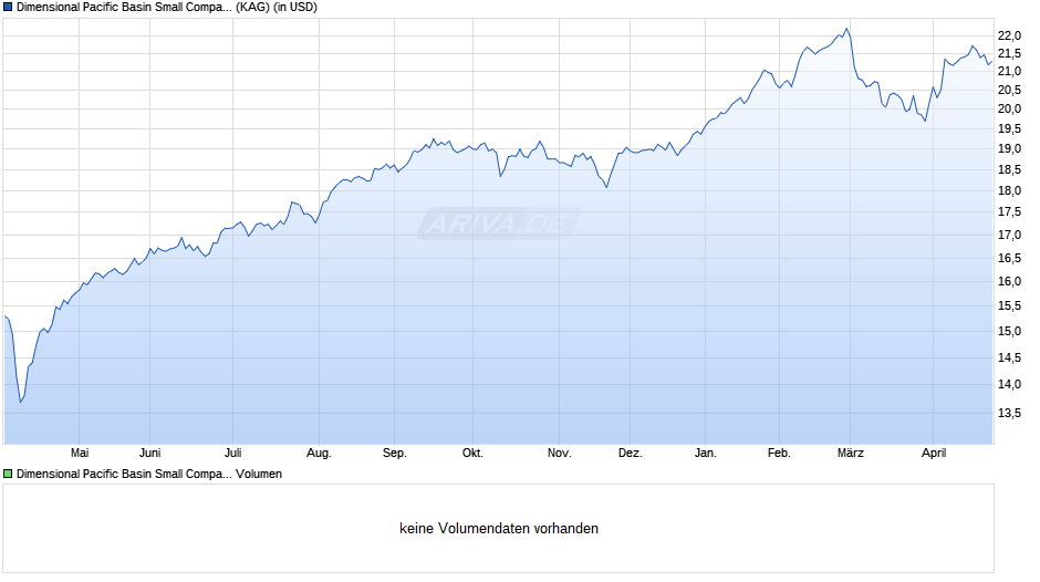 Dimensional Pacific Basin Small Companies Fund USD Dis Chart