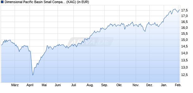 Performance des Dimensional Pacific Basin Small Companies Fund USD Dis (WKN A1JJA0, ISIN IE00B3RKMY14)