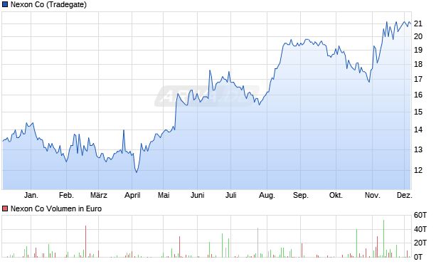 Nexon Aktie Chart