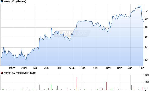 Nexon Aktie Chart