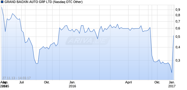 GRAND BAOXIN AUTO GRP LTD Chart