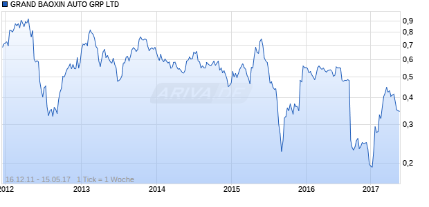 GRAND BAOXIN AUTO GRP LTD Chart