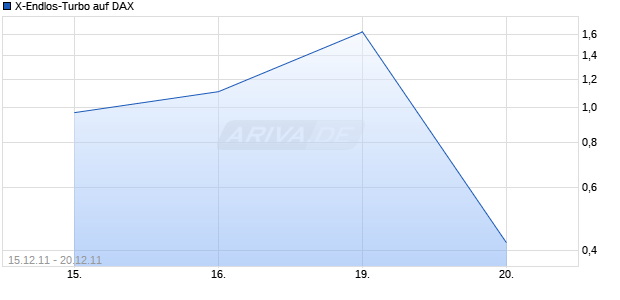 X-Endlos-Turbo auf DAX [HSBC Trinkaus & Burkhardt AG] Chart