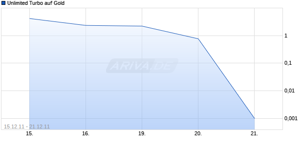 Unlimited Turbo auf Gold [Macquarie Structured Products Europe GmbH] Chart