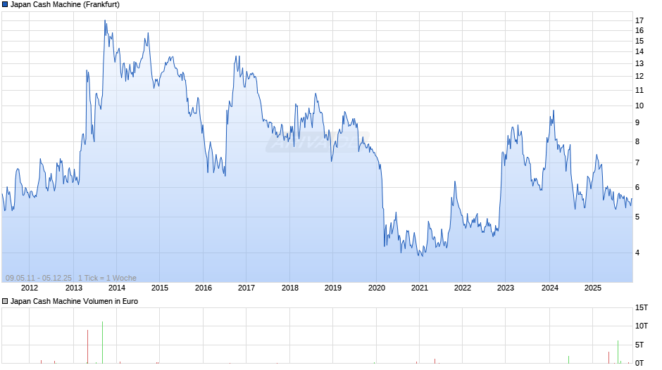 Japan Cash Machine Chart