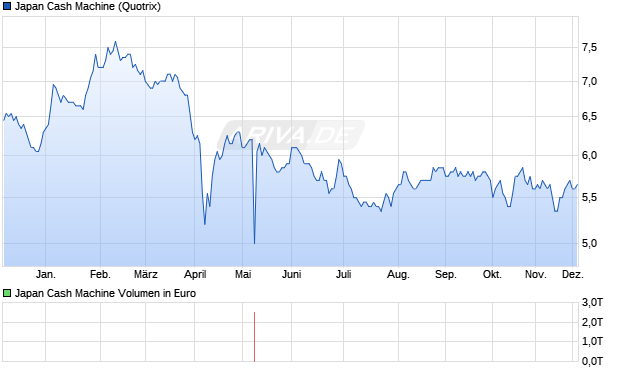 Japan Cash Machine Aktie Chart