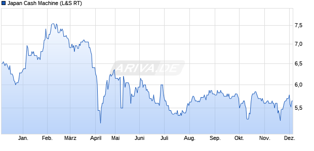 Japan Cash Machine Aktie Chart