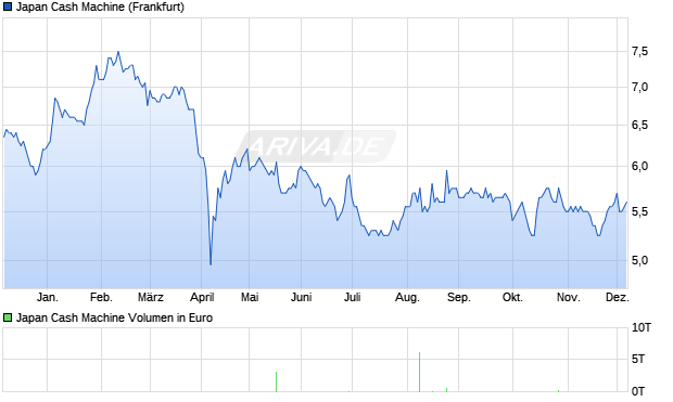 Japan Cash Machine Aktie Chart