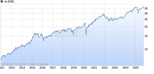 WMF (Lux) - Wellington Gbl Opportunities Equity USD S Acc Chart