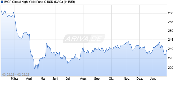 Performance des iMGP Global High Yield Fund C USD (WKN A1JQTL, ISIN LU0688633410)