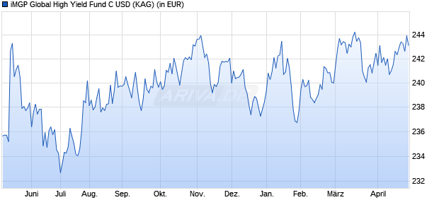 Performance des iMGP Global High Yield Fund C USD (WKN A1JQTL, ISIN LU0688633410)