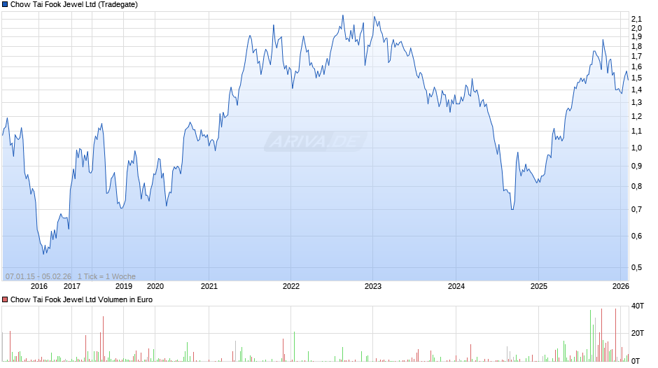 Chow Tai Fook Jewel Chart