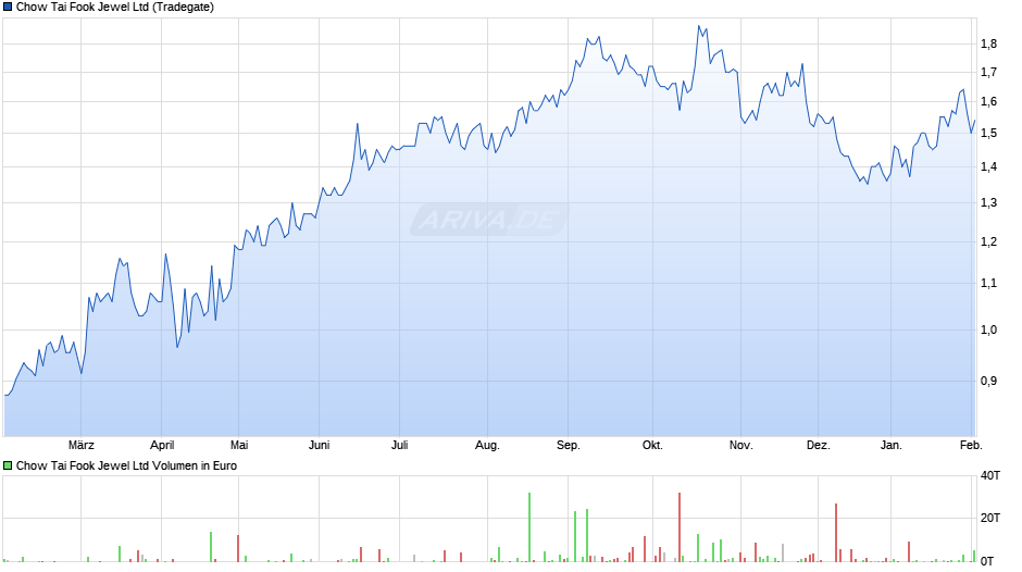 Chow Tai Fook Jewel Chart