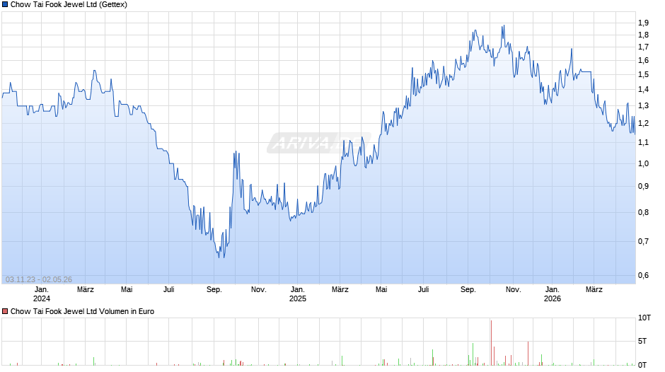 Chow Tai Fook Jewel Chart