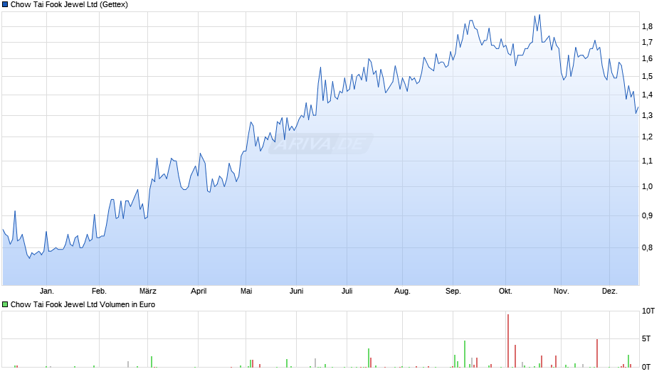 Chow Tai Fook Jewel Chart