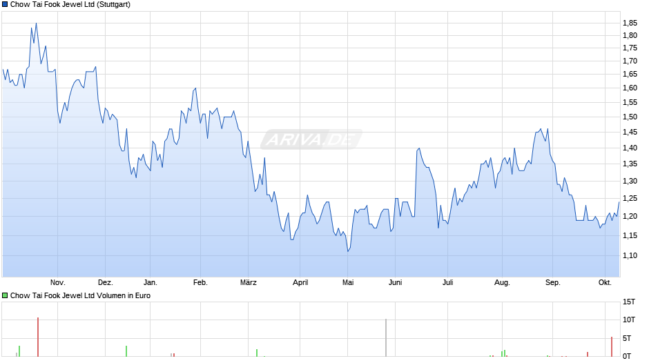 Chow Tai Fook Jewel Chart