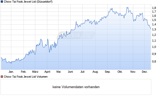 Chow Tai Fook Jewel Aktie Chart
