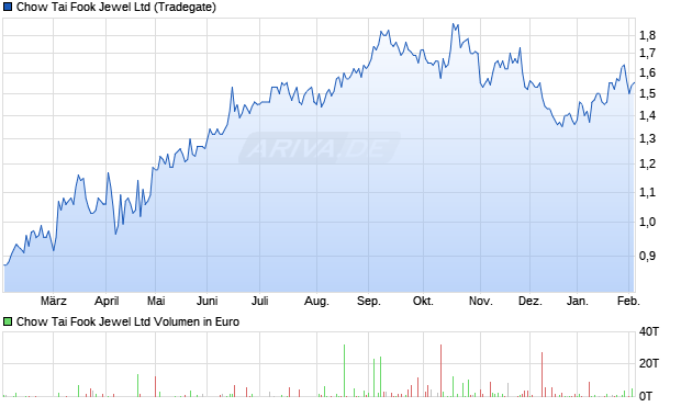 Chow Tai Fook Jewel Aktie Chart