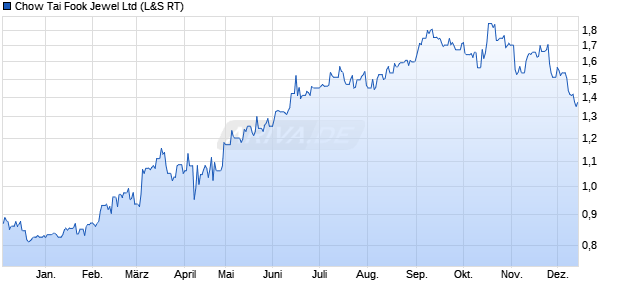 Chow Tai Fook Jewel Aktie Chart
