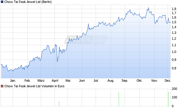 Chow Tai Fook Jewel Aktie Chart
