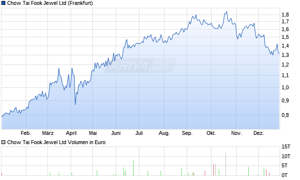 Chow Tai Fook Jewel Aktie Chart