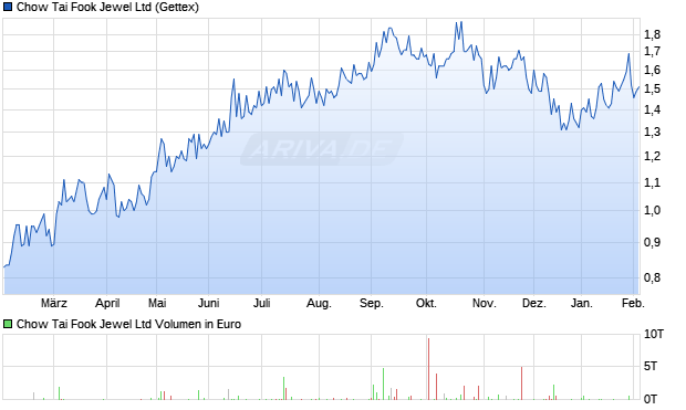 Chow Tai Fook Jewel Aktie Chart