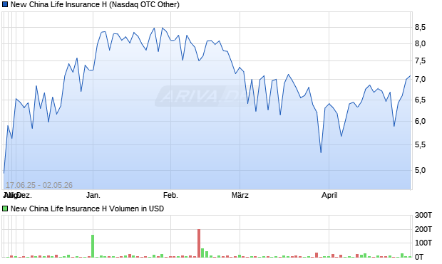New China Life Insurance H Aktie Chart