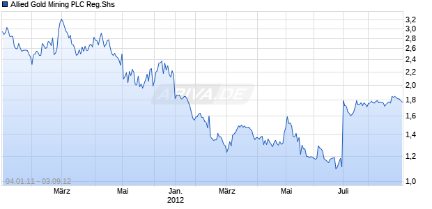 Allied Gold Mining PLC Reg.Shs Chart