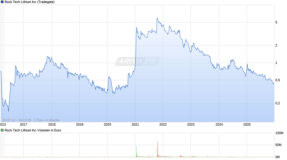 Rock Tech Lithium Chart