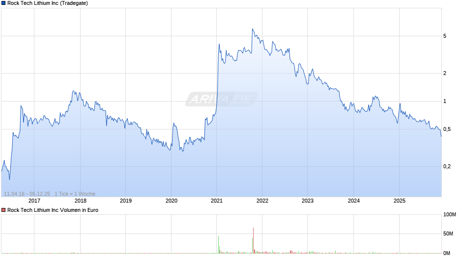 Rock Tech Lithium Chart