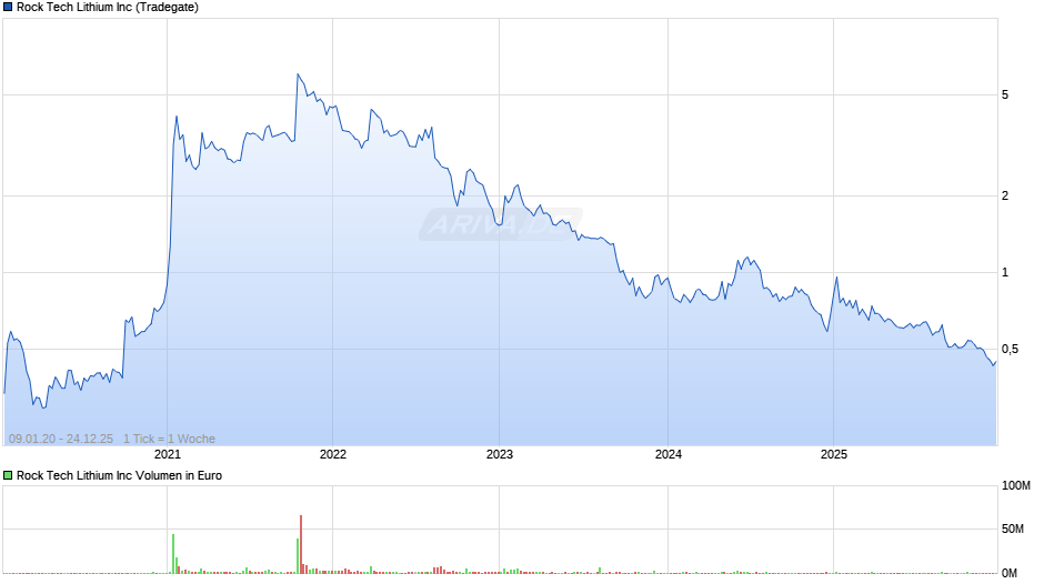 Rock Tech Lithium Chart