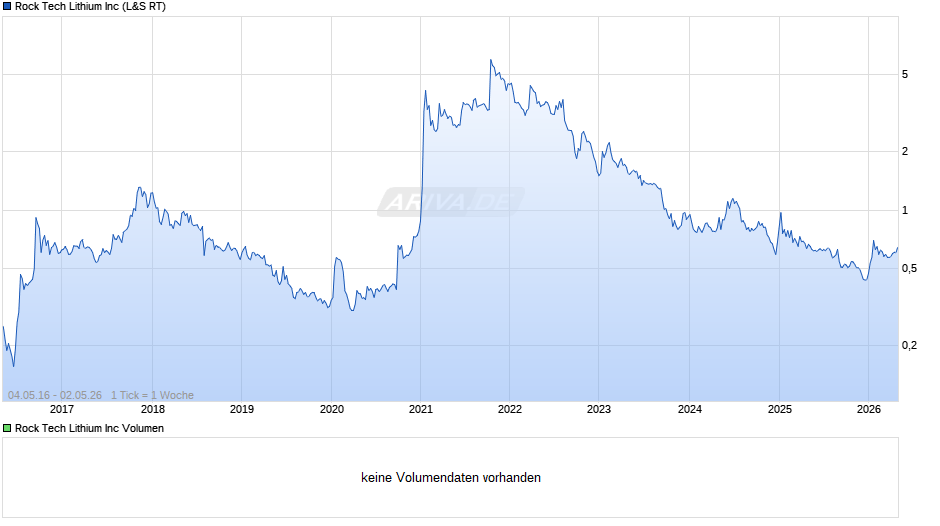 Rock Tech Lithium Chart