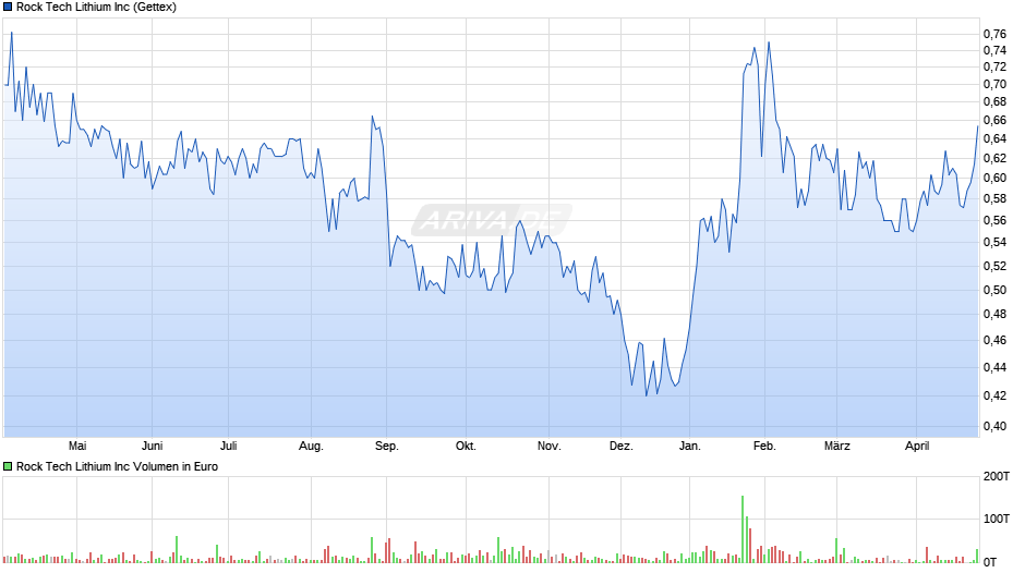 Rock Tech Lithium Chart