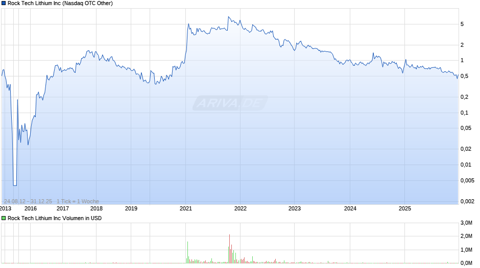 Rock Tech Lithium Chart