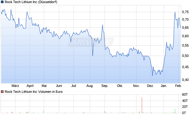 Rock Tech Lithium Aktie Chart