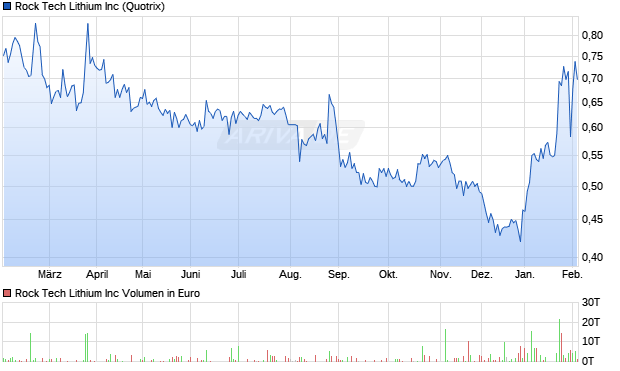 Rock Tech Lithium Aktie Chart