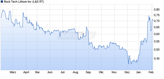 Rock Tech Lithium Aktie Chart