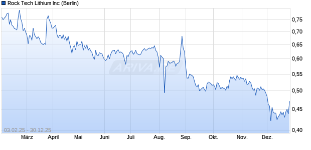 Rock Tech Lithium Aktie Chart